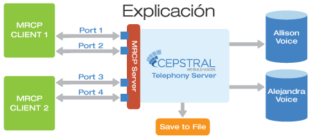 Chart describing the connection MRCP provides between Cepstral Text-to-Speech Software, MRCP servers, and MRCP clients