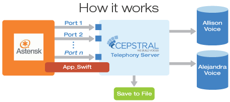 Asterisk and Cepstral integration via the app_swift module.