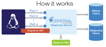 Diagram explaining integration of Cepstral TTS with Linux Telephony Systems